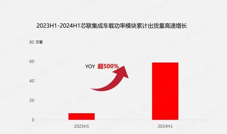 新能源汽车贡献48%营收，芯联集成2024上半年净利润减亏57.53%