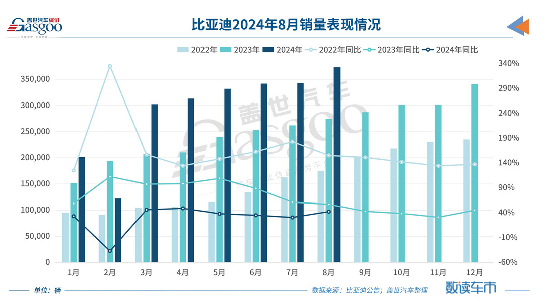 8月车企销量一览：比亚迪爆卖37万+，理想问界差距拉大