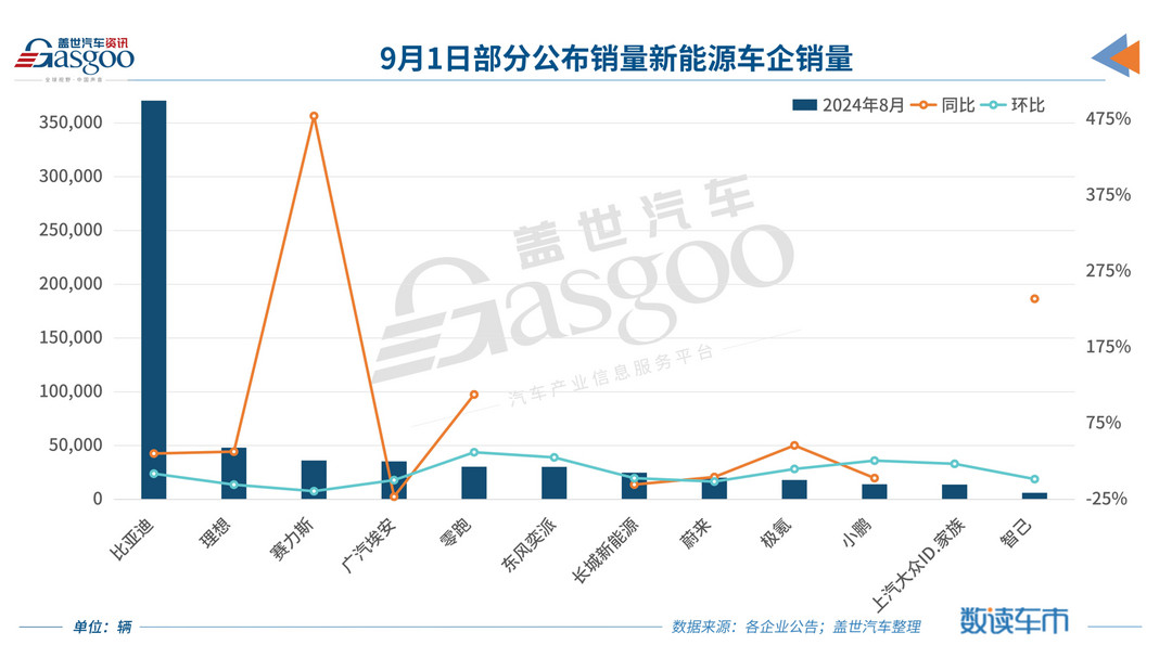 比亚迪8月销量再创新高，月销40万辆不是梦