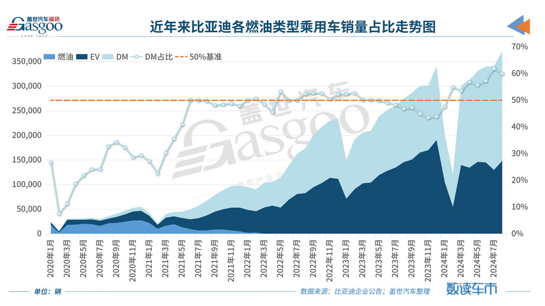 比亚迪8月销量再创新高，月销40万辆不是梦