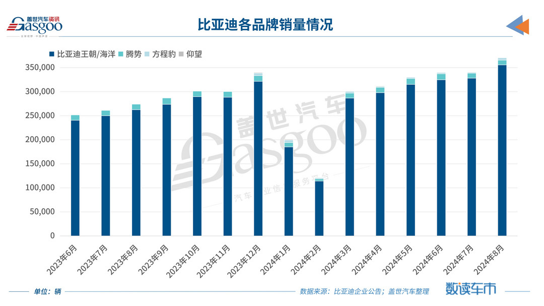 比亚迪8月销量再创新高，月销40万辆不是梦