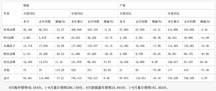 同比降17.2%，长城汽车8月销售9.4万台