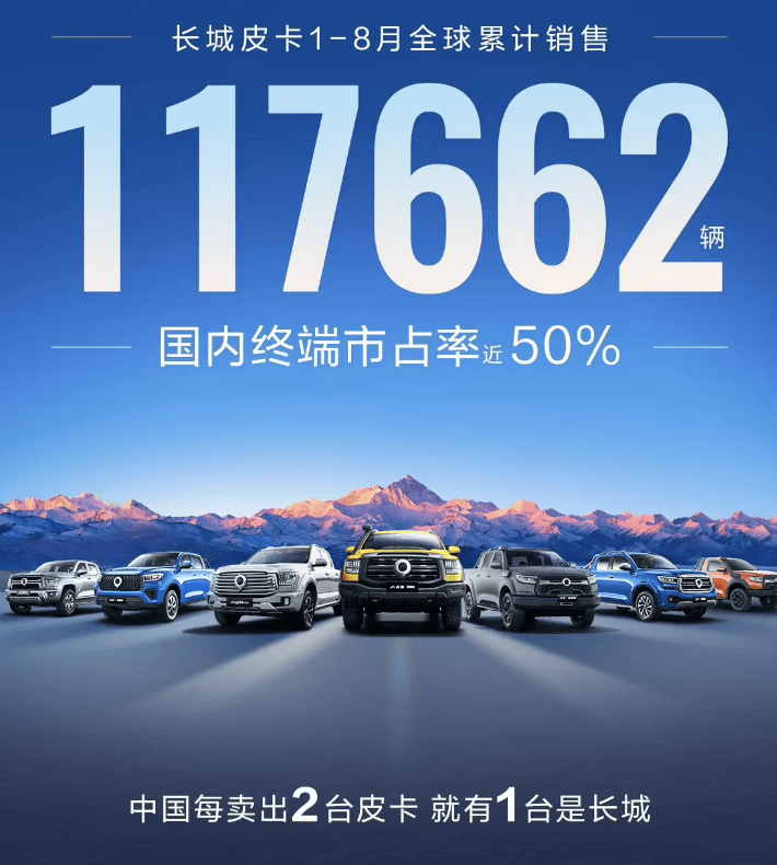 同比降17.2%，长城汽车8月销售9.4万台