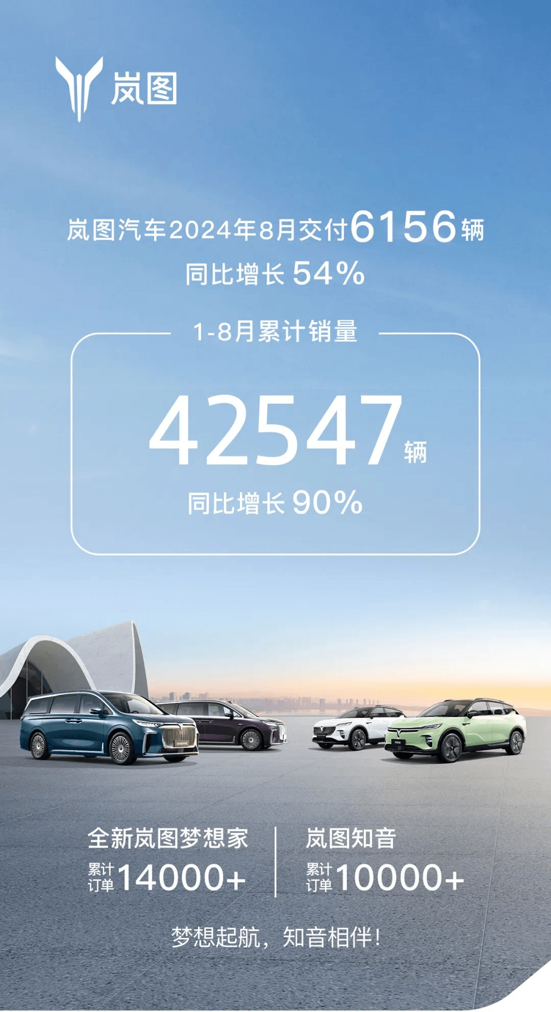 岚图汽车8月交付新车6156辆，同比增长54%