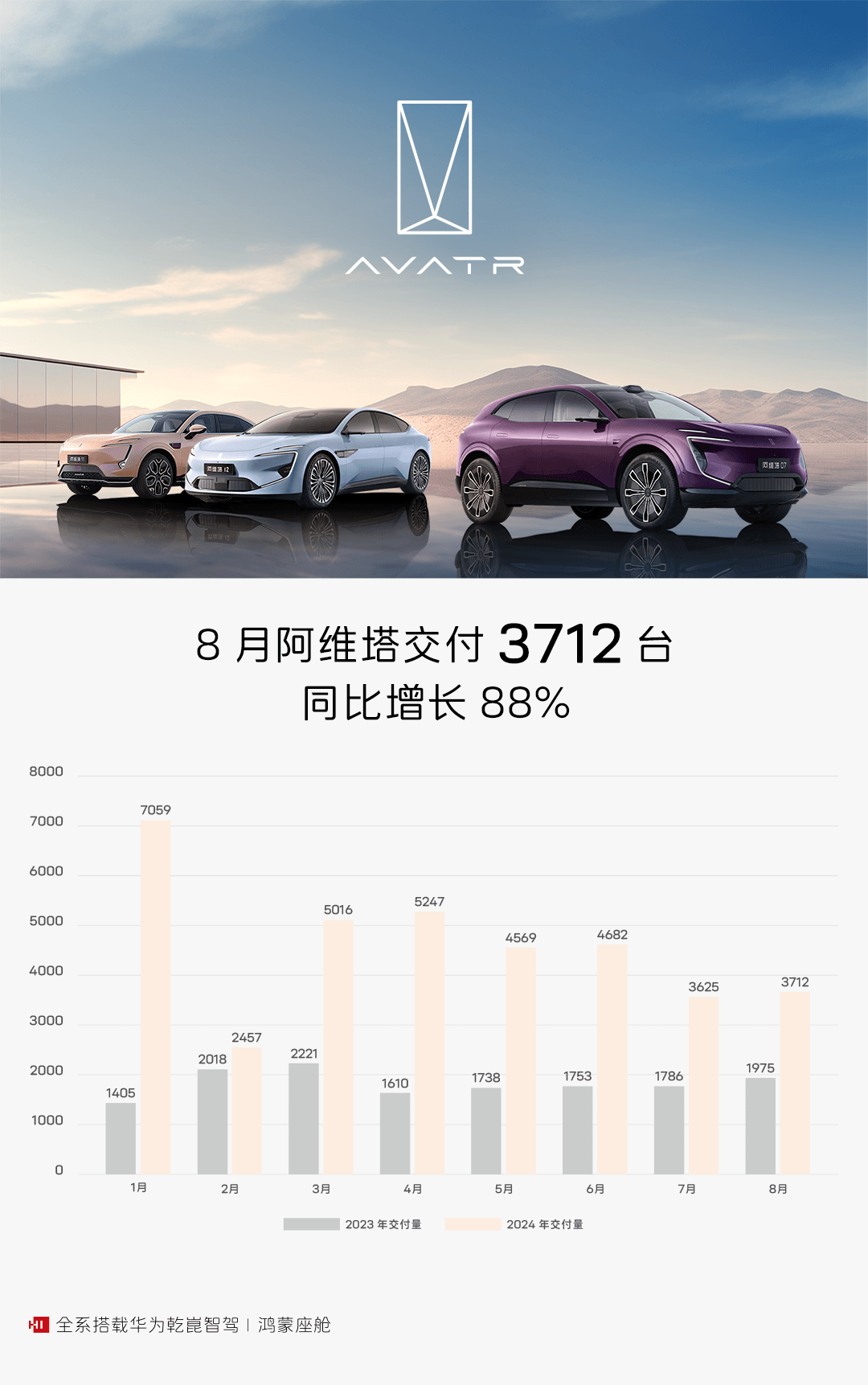 阿维塔8月交付3712台，同比增长88%