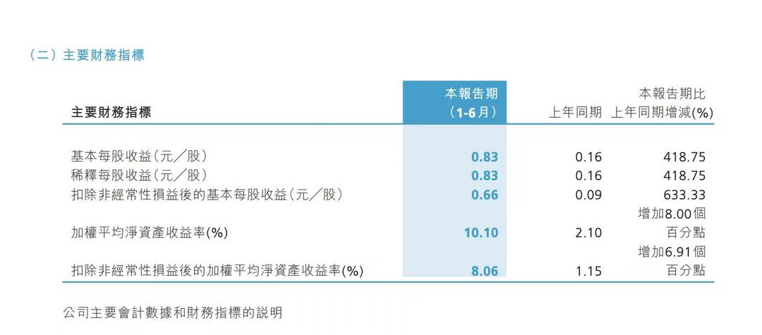 坚持长期主义，长城半年归母净利翻四倍