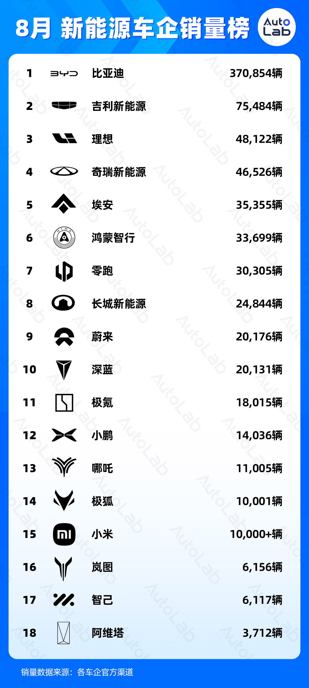 8月销量榜：各大车企什么车卖得最好?