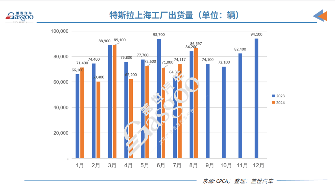 特斯拉8月国产车销量继续反弹，环比大增17%