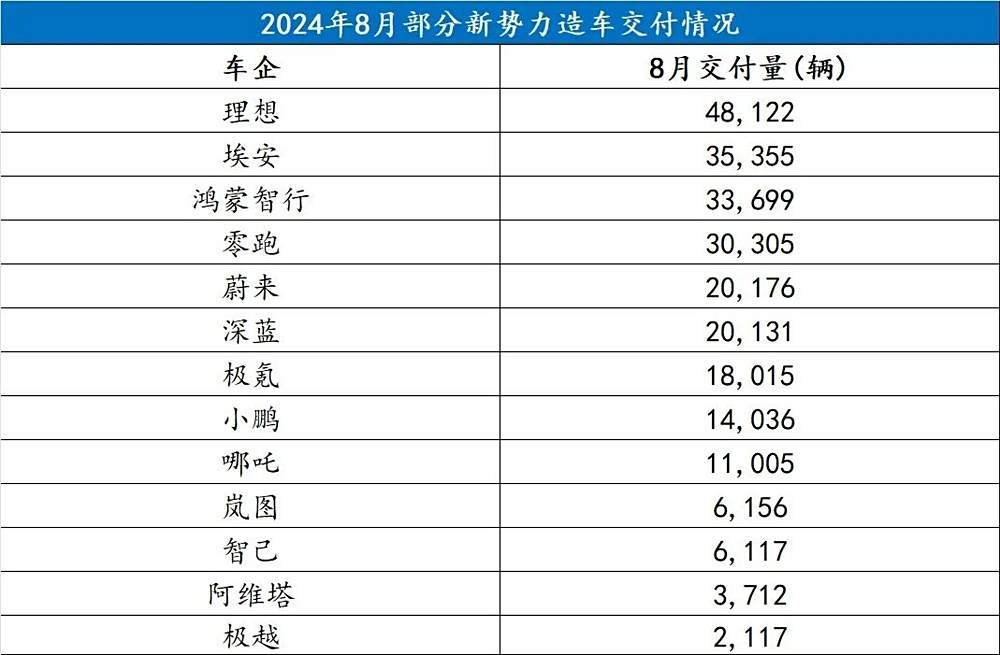 8月新势力销量：几家欢喜，几家忧愁 | 一句话点评