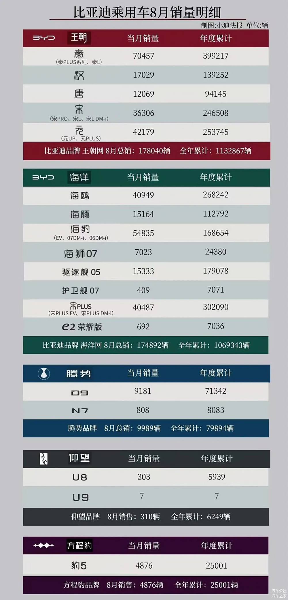 包下成都车展9号馆的比亚迪，8月卖了37万辆 | 一句话点评