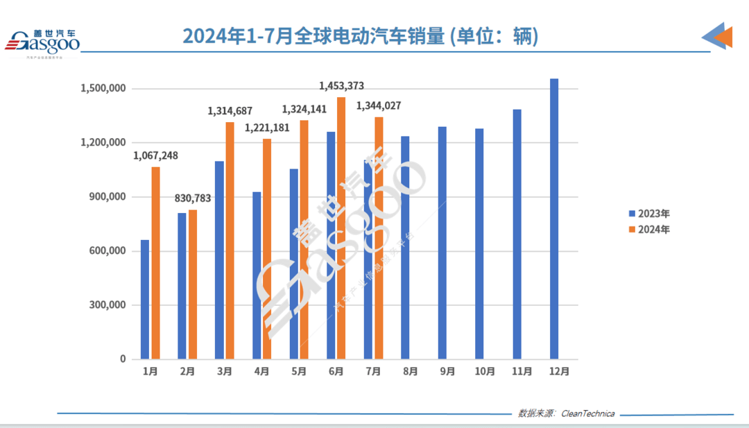 7月全球Top 20电动车榜单：外国车只剩3款，比亚迪秦L攻势正猛