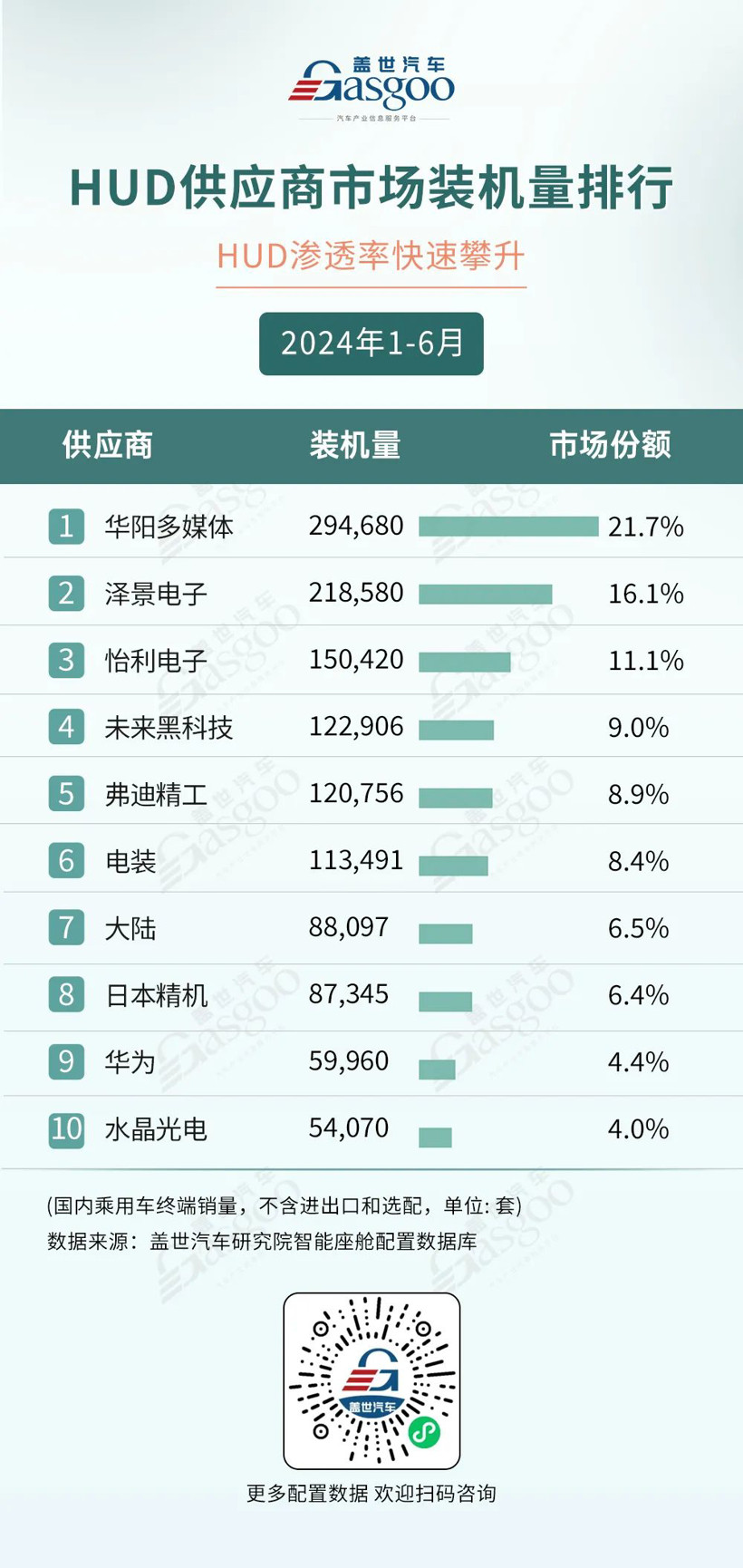 AR-HUD渗透率达26%，自主强势领跑