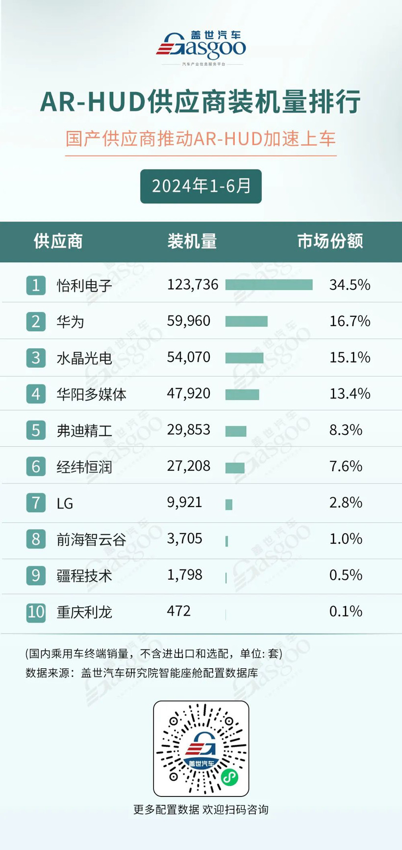 AR-HUD渗透率达26%，自主强势领跑