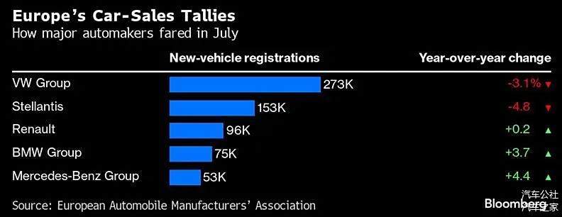 德国销量疲软，欧盟深陷困境 | 一句话点评