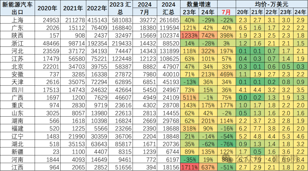 谁是汽车出口第一省？