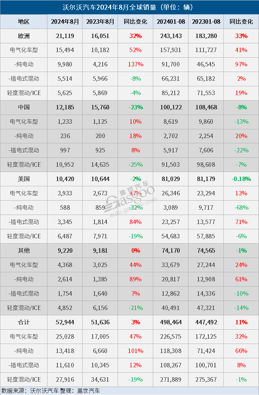 沃尔沃汽车8月全球销量同比微增3%