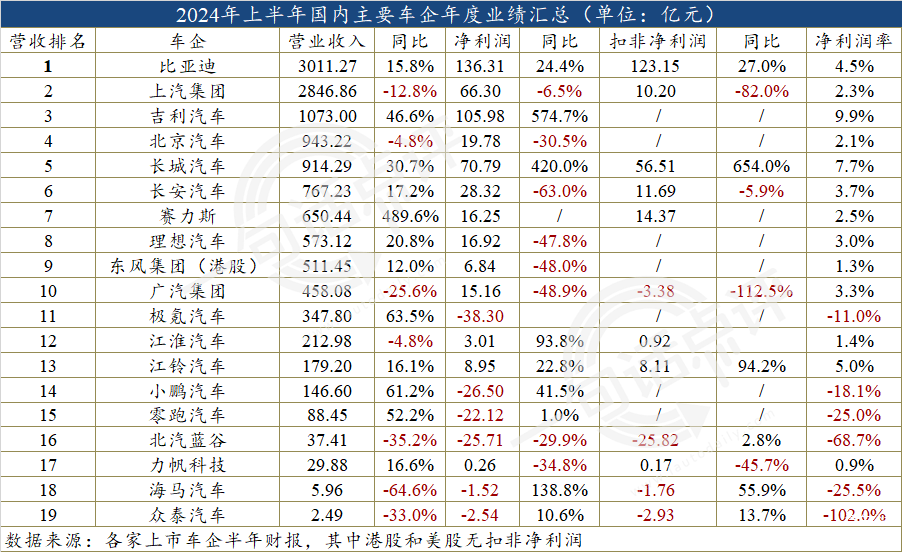 上半年主要车企财报：上汽败了，比亚迪首次成营收冠军