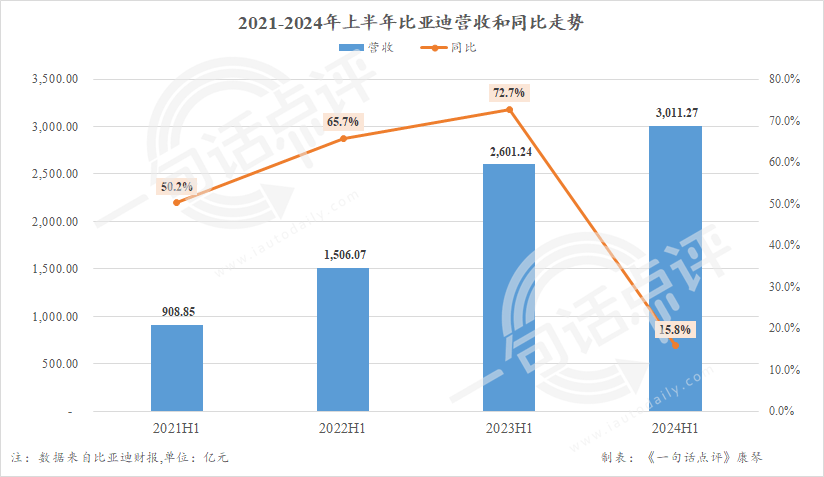 上半年主要车企财报：上汽败了，比亚迪首次成营收冠军