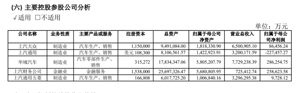 上半年主要车企财报：上汽败了，比亚迪首次成营收冠军