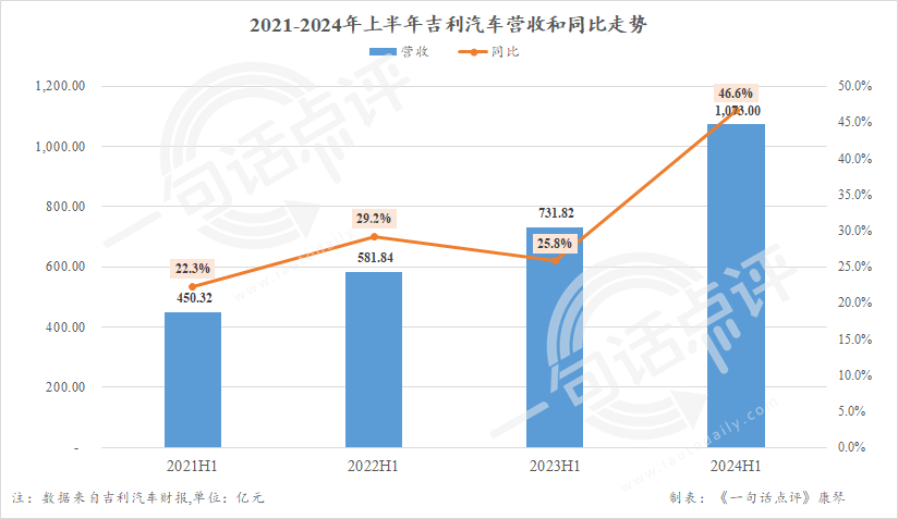 上半年主要车企财报：上汽败了，比亚迪首次成营收冠军