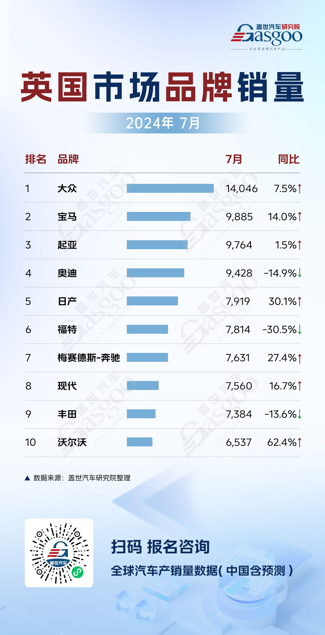 德英7月车市销量分析：大众稳居榜首，多品牌增长各异 | 全球汽车销量