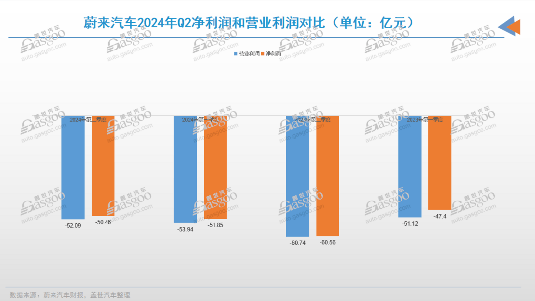 蔚来Q2净亏损减少10亿元，利润率涨至12%