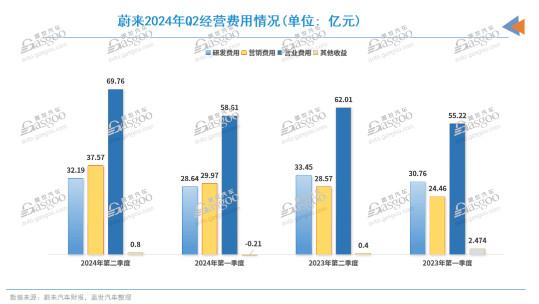 蔚来Q2净亏损减少10亿元，利润率涨至12%