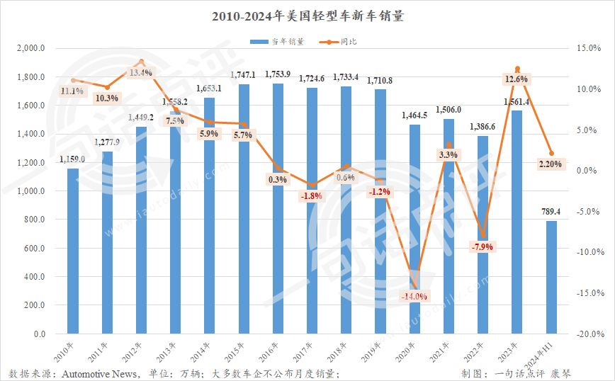 今年美国普混销量或将再次反超电动车