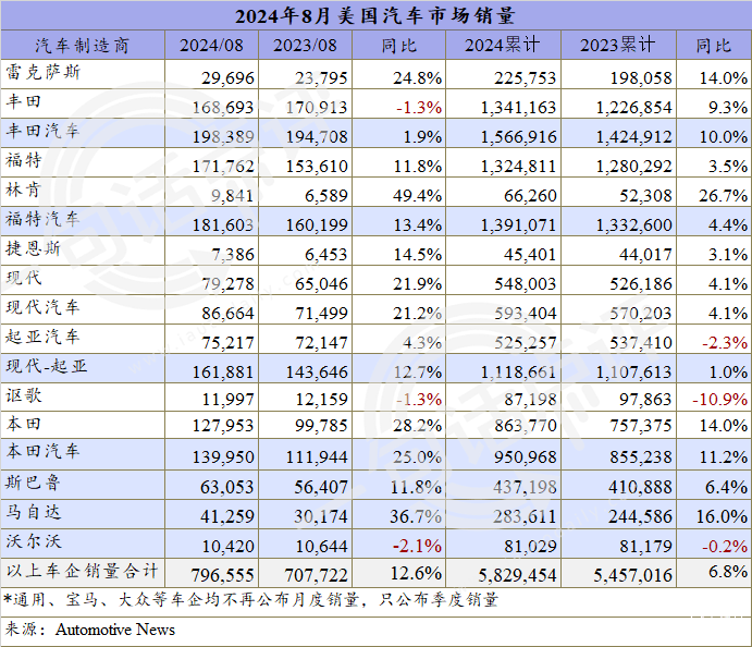 今年美国普混销量或将再次反超电动车