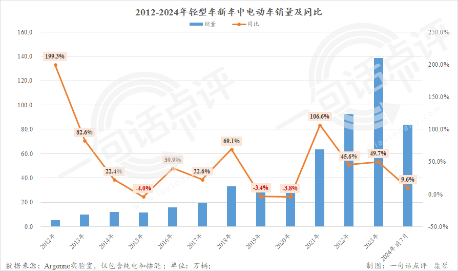 今年美国普混销量或将再次反超电动车