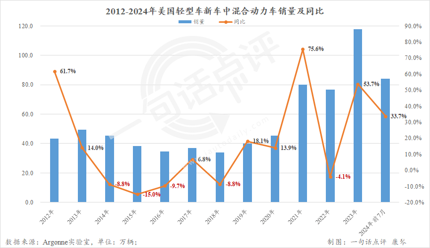 今年美国普混销量或将再次反超电动车