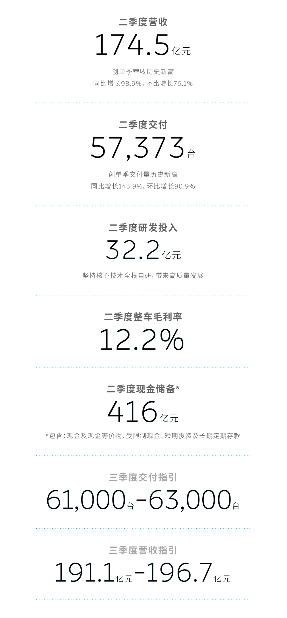 看了二季度财报，还说蔚来要“倒”？ | 一句话点评