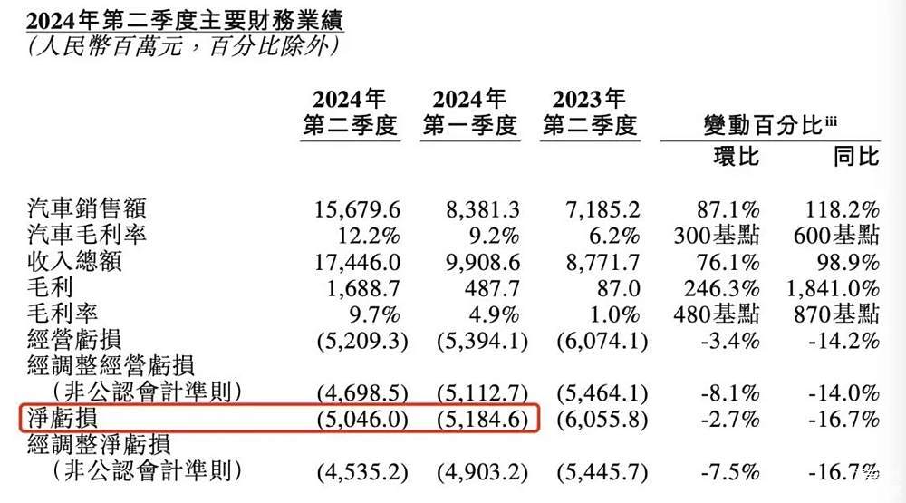 看了二季度财报，还说蔚来要“倒”？ | 一句话点评