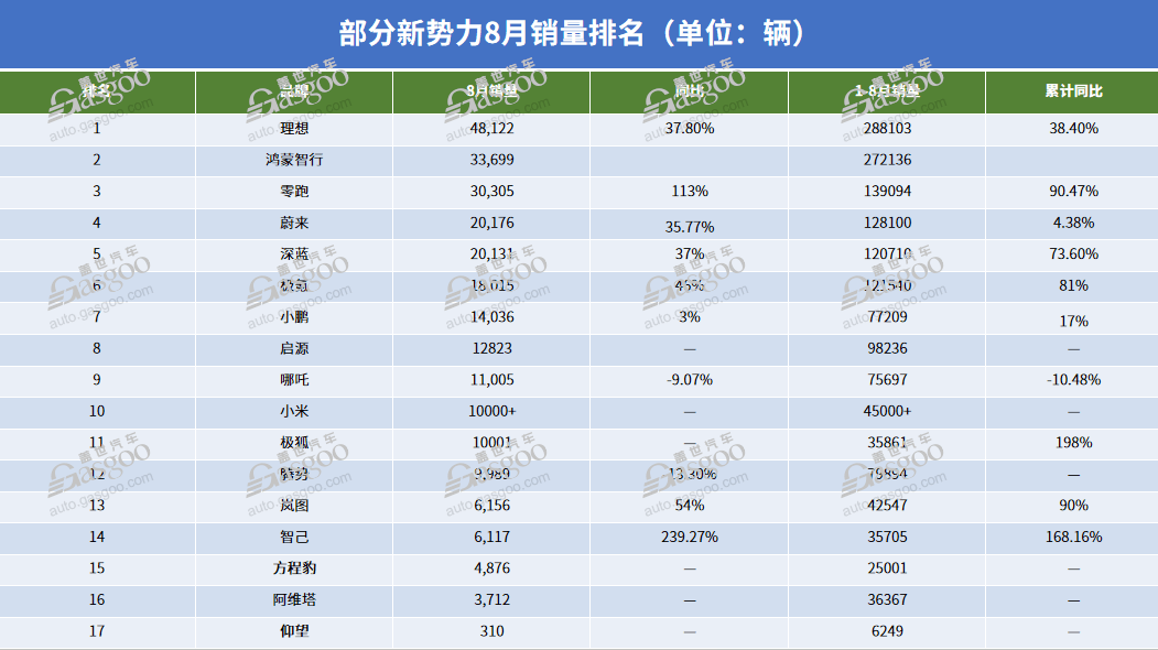 E周看点 | 比亚迪全球研发中心规划公布；高盛前高管出任哪吒CFO