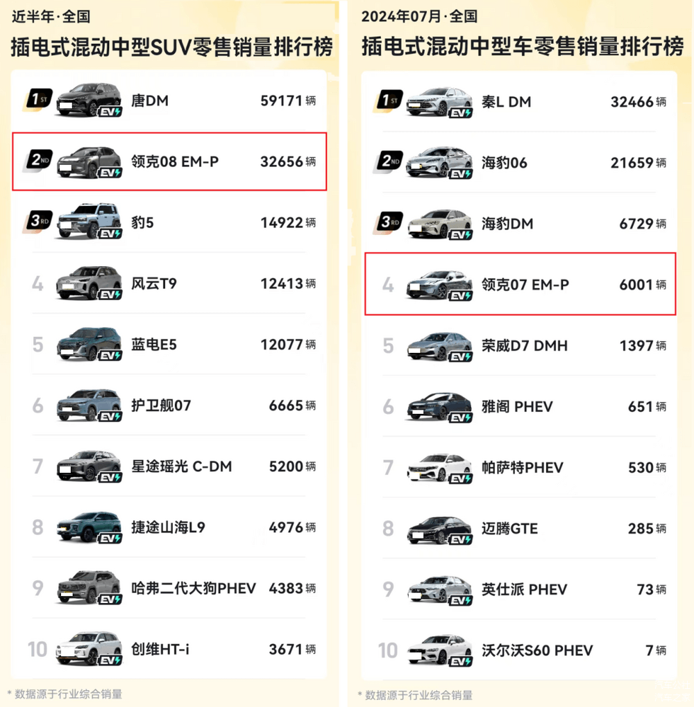 一年10万辆，领克EM-P超电双子星为何这么强？