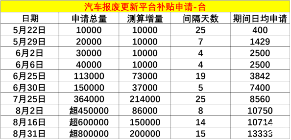 8月汽车零售跌了，但还有一个好消息丨一句话点评