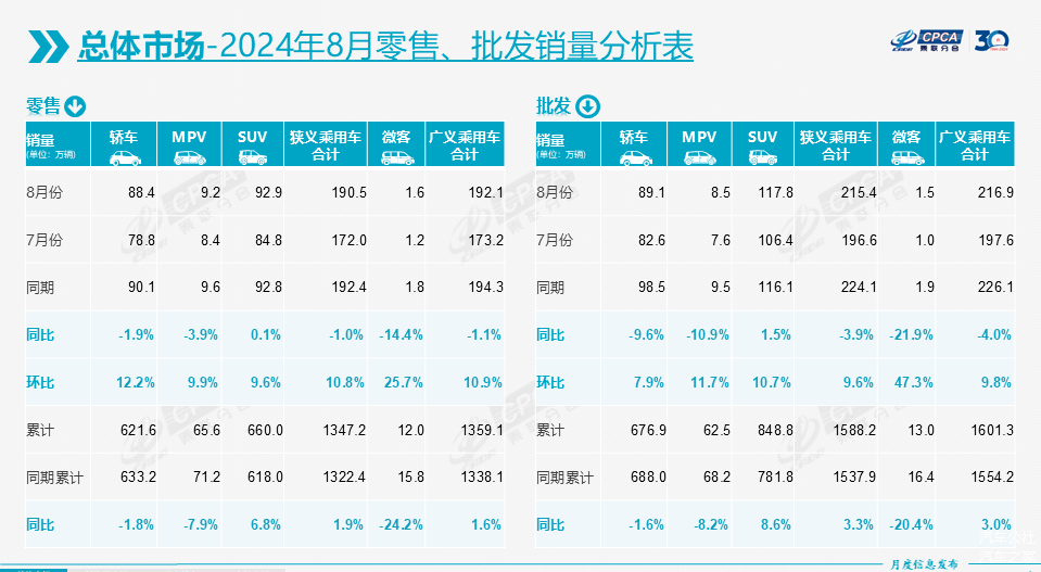 8月汽车零售跌了，但还有一个好消息丨一句话点评