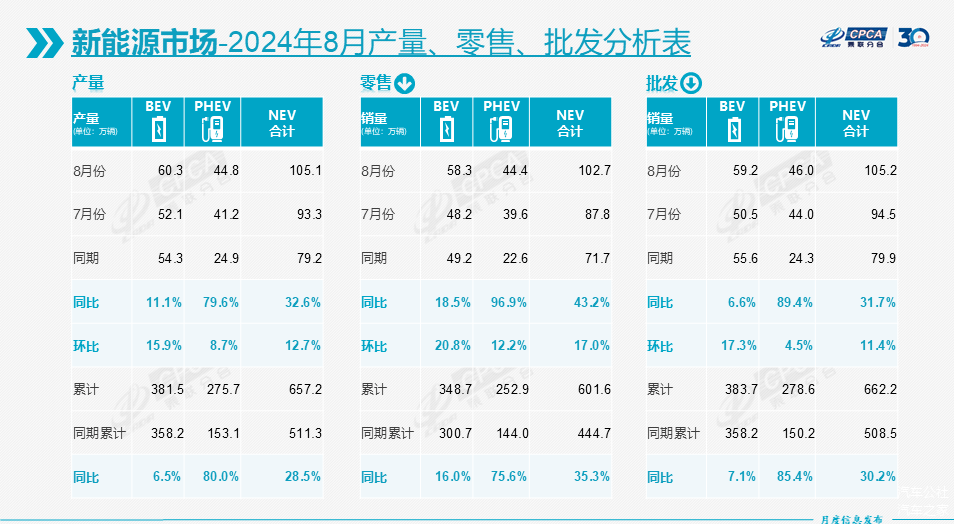 8月汽车零售跌了，但还有一个好消息丨一句话点评