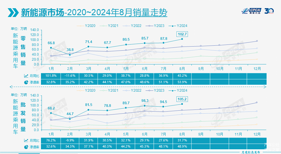 8月汽车零售跌了，但还有一个好消息丨一句话点评