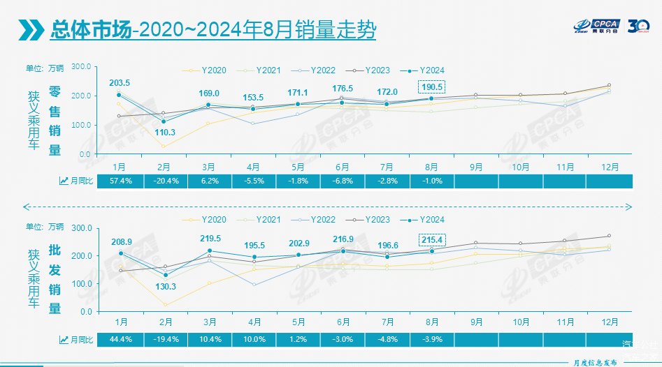 8月汽车零售跌了，但还有一个好消息丨一句话点评