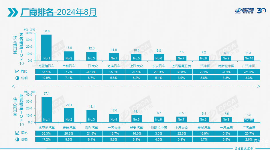 8月汽车零售跌了，但还有一个好消息丨一句话点评