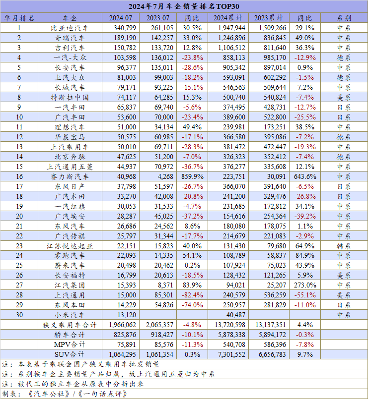 8月汽车零售跌了，但还有一个好消息丨一句话点评