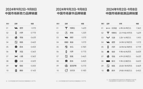 理想连续20周获中国市场新势力品牌销量第一；新能源榜比亚迪环比下降17.12%