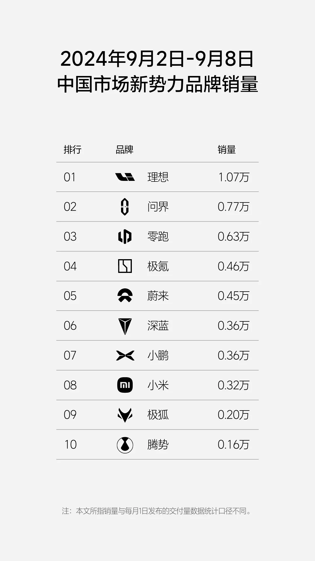 理想汽车第36周销量达1.07万辆，连续20周位居新势力第一