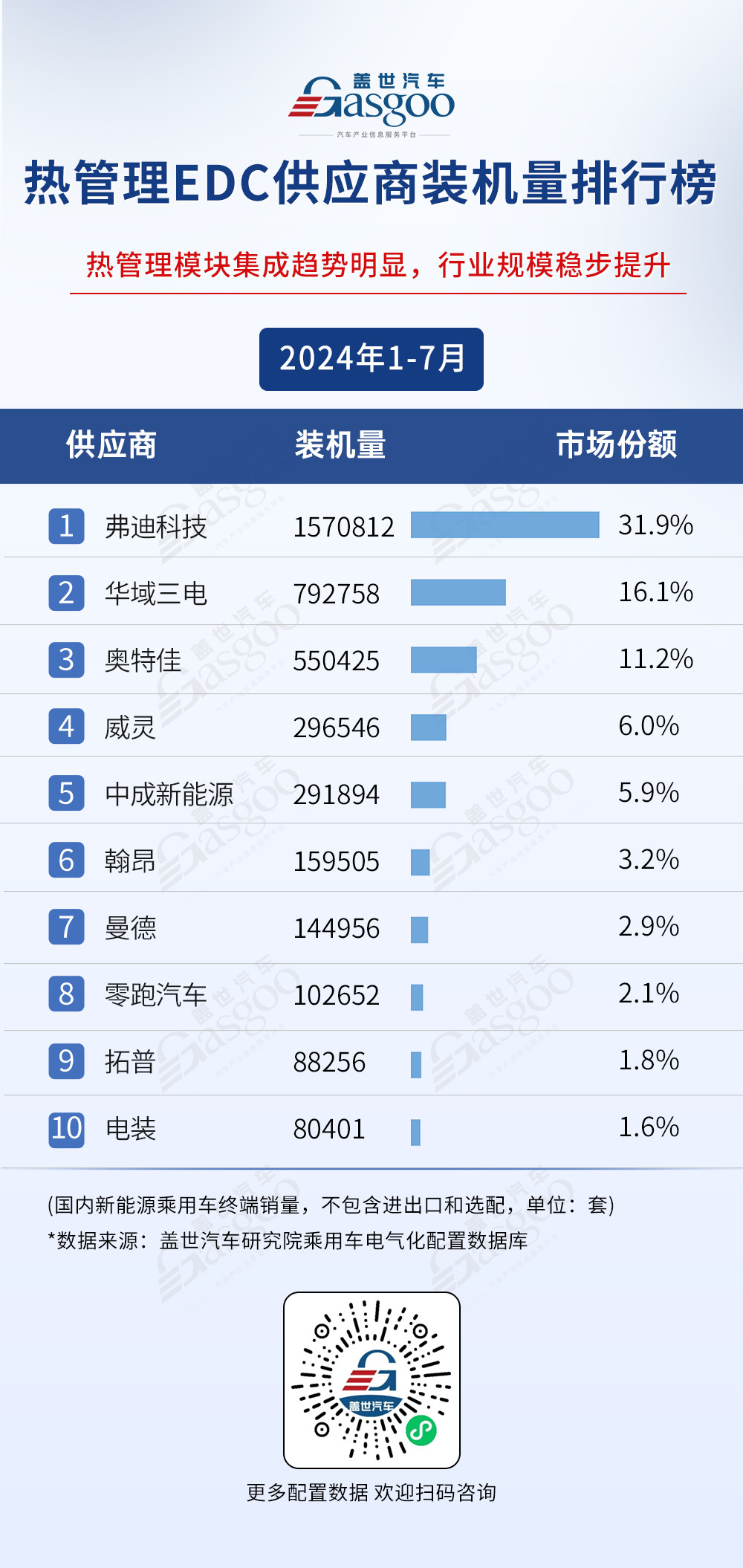 2024年1-7月电气化供应商装机量排行榜：弗迪、宁德时代多领域霸榜