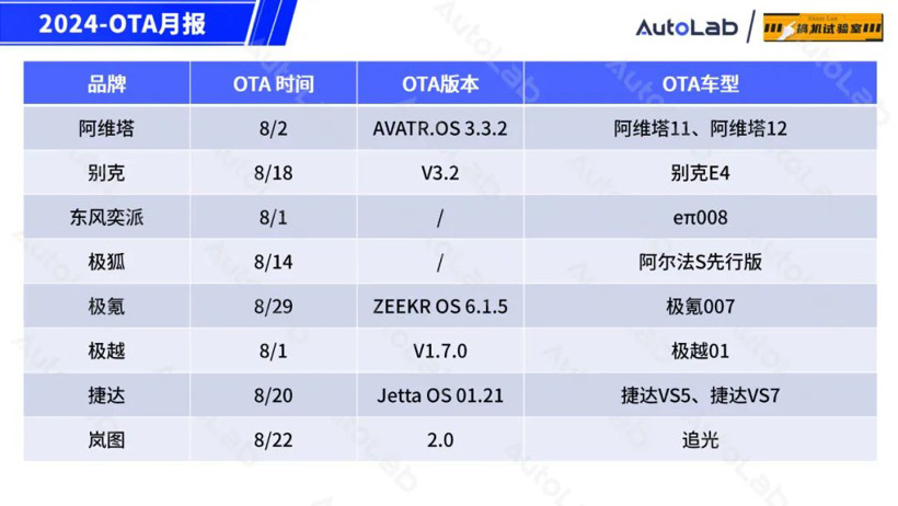 8月OTA盘点：「手车互联」的春天又来了？