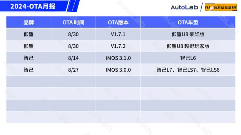 8月OTA盘点：「手车互联」的春天又来了？