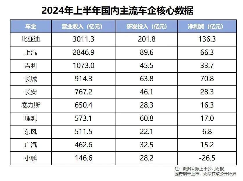 没钱砸研发，拿啥上牌桌