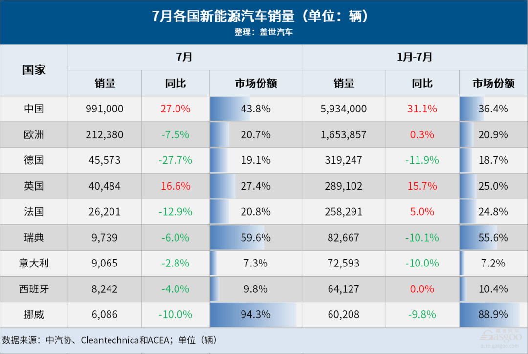 7月全球车市：中国继续领跑，美国连跌两月