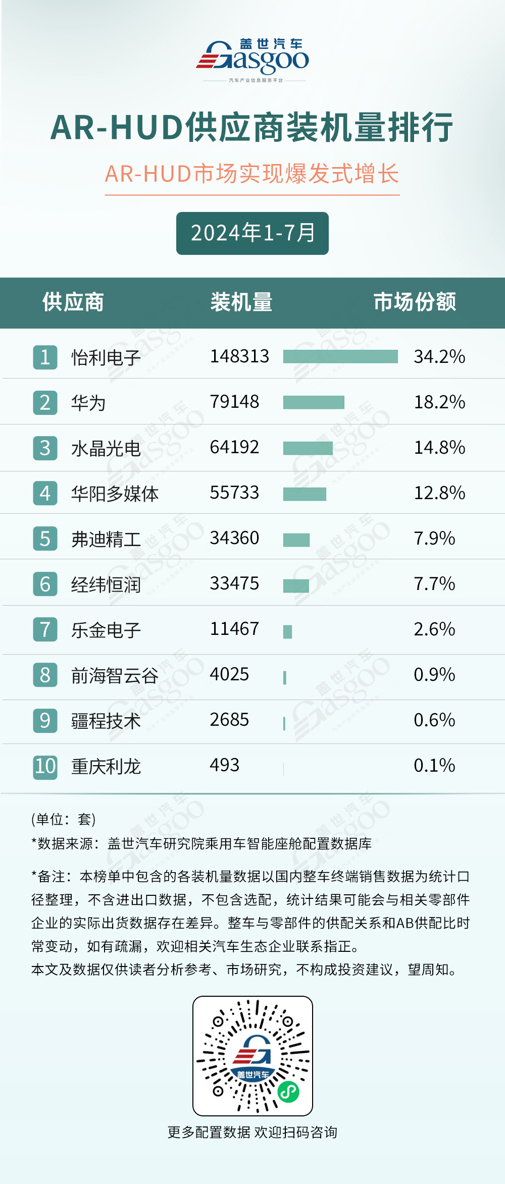 2024年1-7月智能座舱供应商装机量排行榜：德赛西威多领域称霸，科大讯飞语音技术独占鳌头